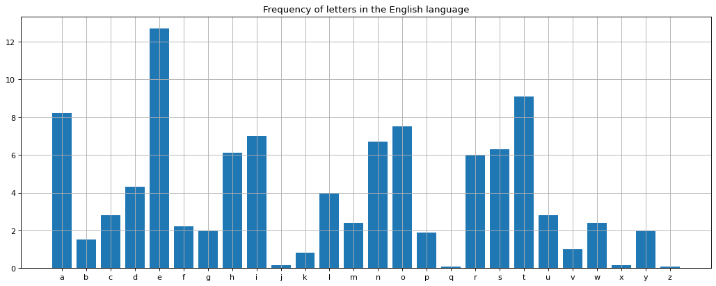 <strong>Fig. 1</strong>. Frequency distribution of letters in the English language