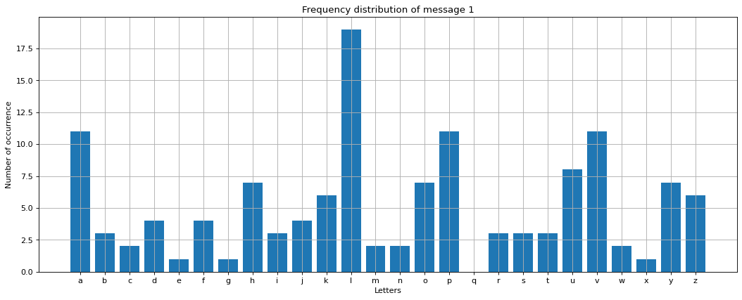 <strong>Fig. 2</strong>. Frequency distribution of letters in message 1