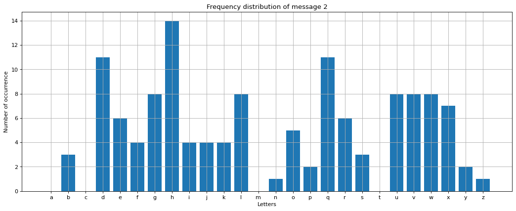 <strong>Fig. 3</strong>. Frequency distribution of letters in message 2