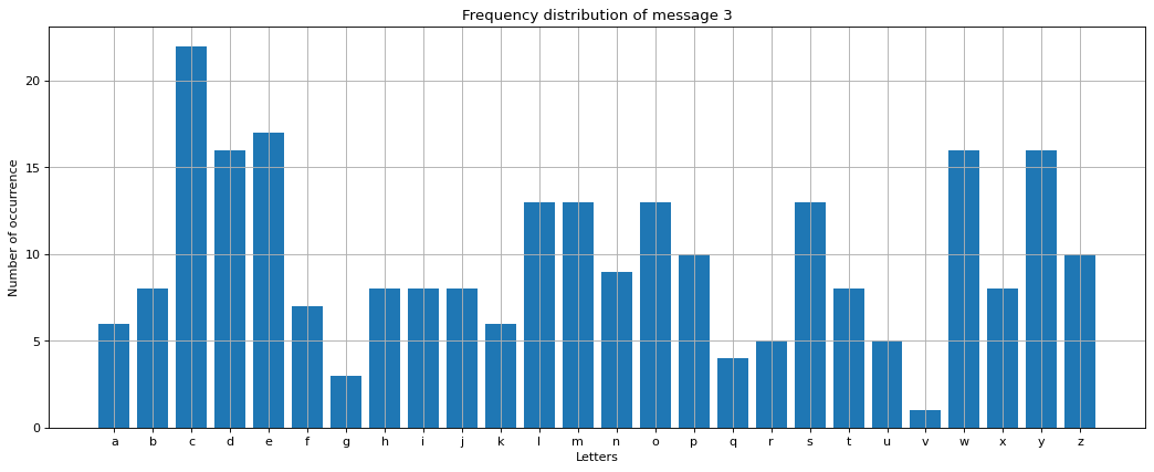 <strong>Fig. 6</strong>. Frequency distribution of letters in message 3