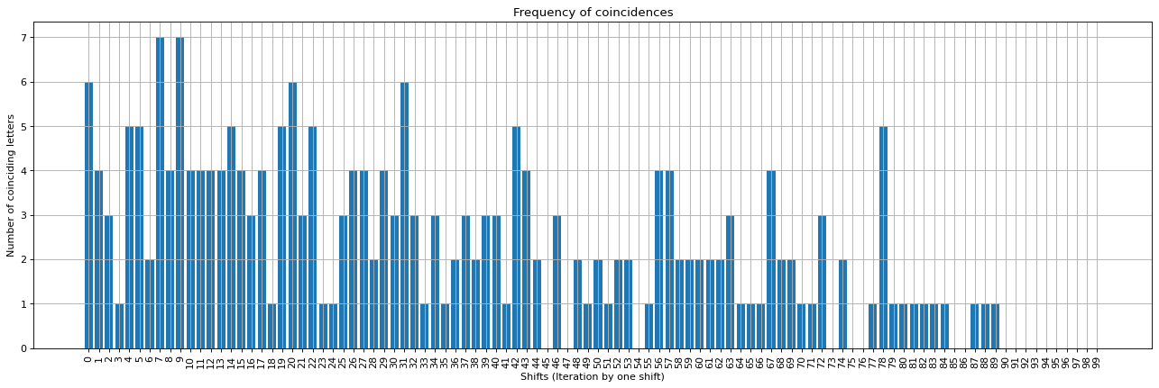 <strong>Fig. 7</strong>. Intervals of coincidences of message 3
